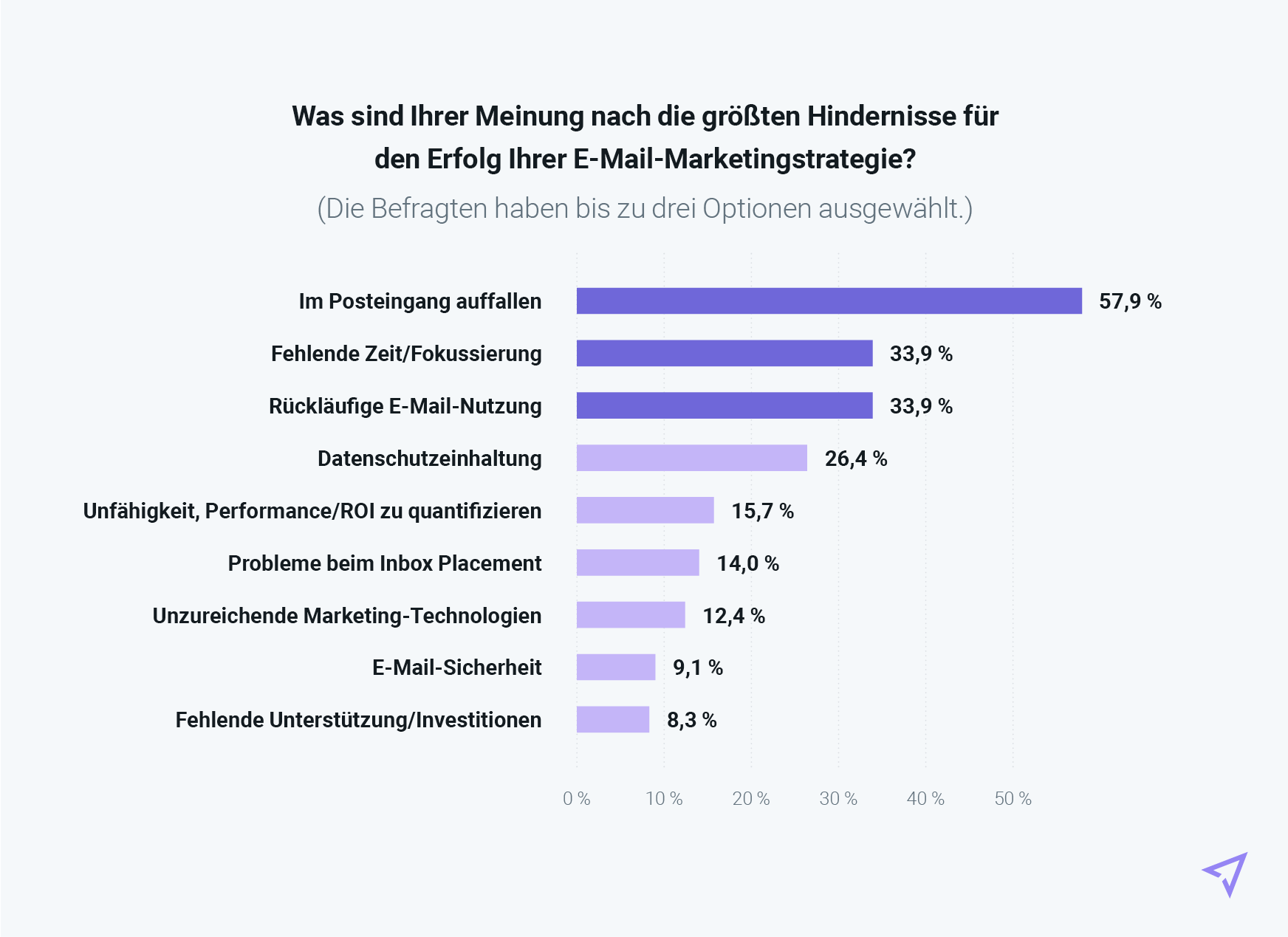 Diagramm, welches die größten Erfolgshindernisse der E-Mail-Marketingstrategien in Deutschland zeigt