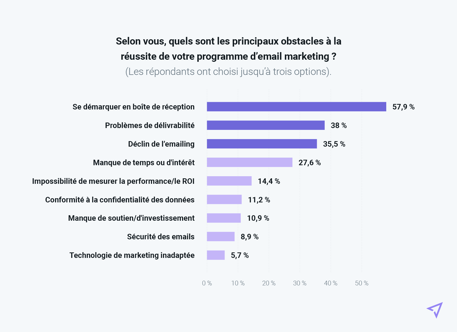 Graphique représentant les principaux problèmes rencontrés par les expéditeurs français