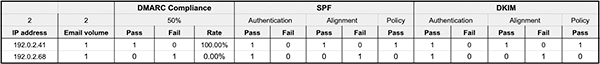 Example DMARC report in tabular format