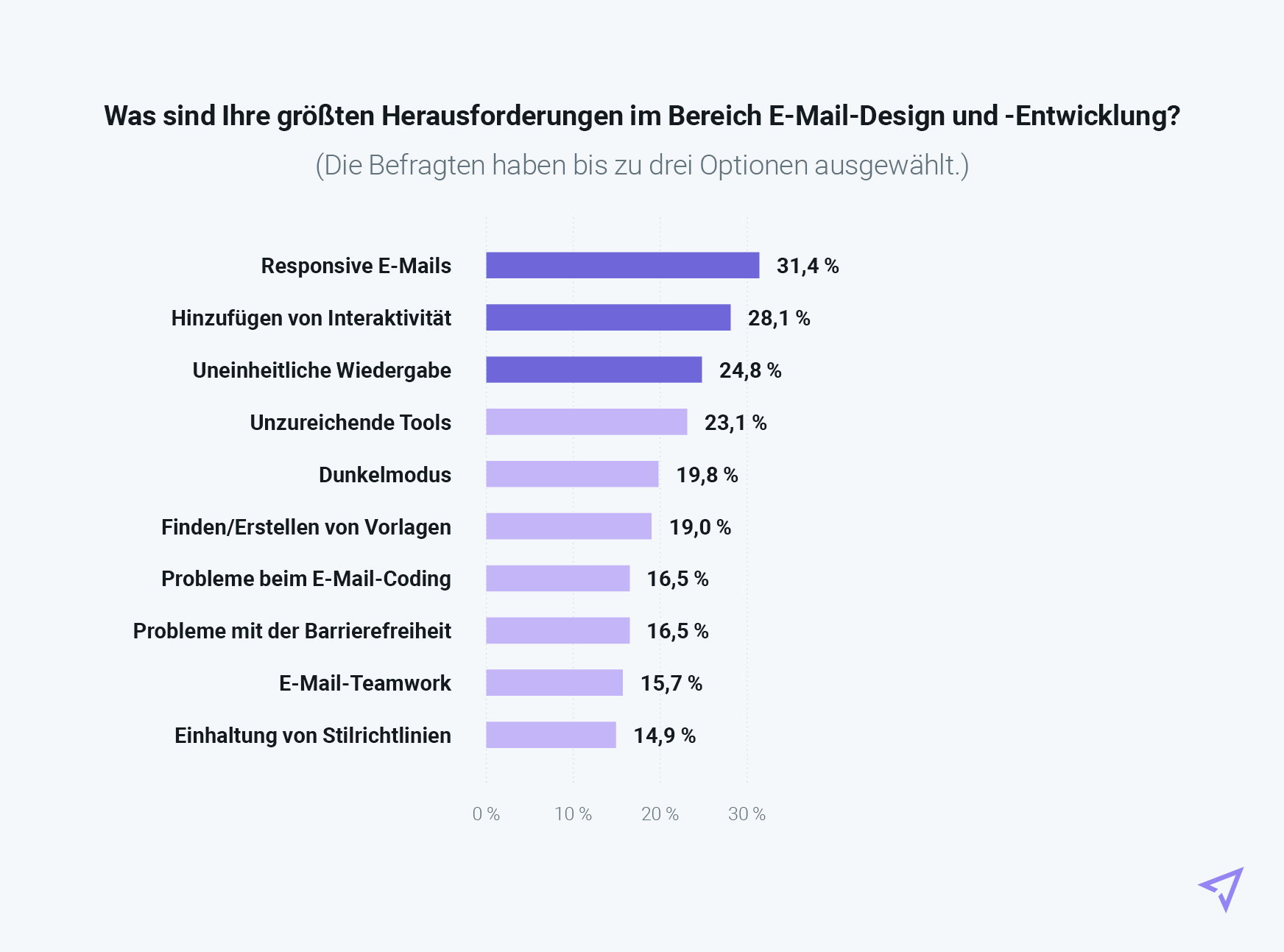 Diagramm, welches die größten Herausforderungen im Bereich E-Mail-Design und-Entwicklung in Deutschland zeigt