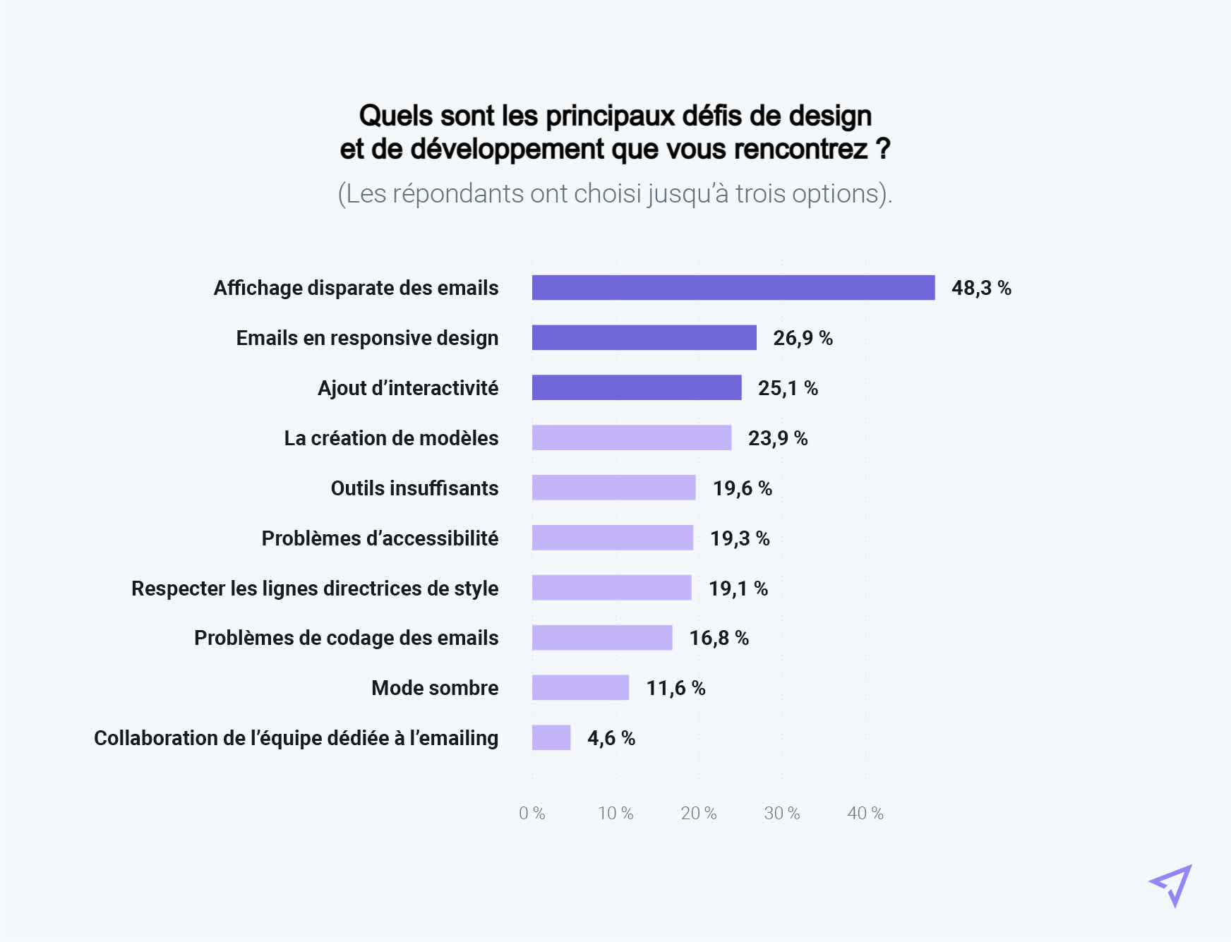 Graphique représentant les principaux problèmes de design auxquels sont confrontés les expéditeurs français