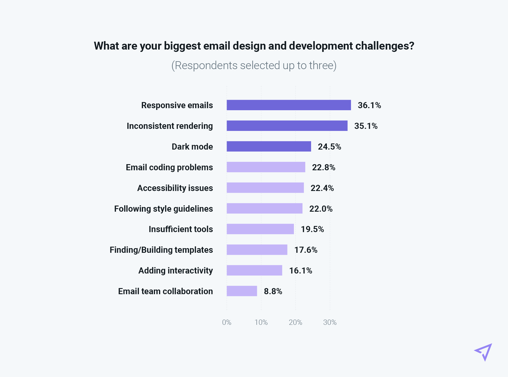 Graph showing results of respondents' biggest email design and development challenges