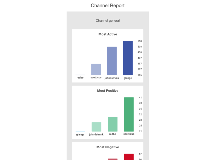 Channel report designed using Mailgun's free templates
