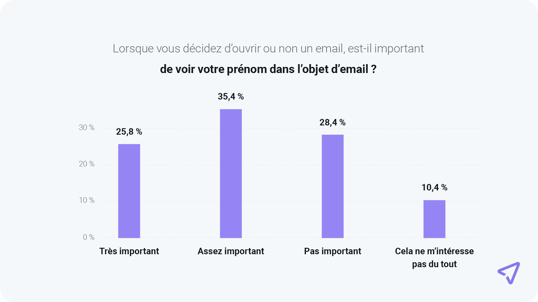 Graphique montrant l'importance de la personnalisation de l'objet d'email