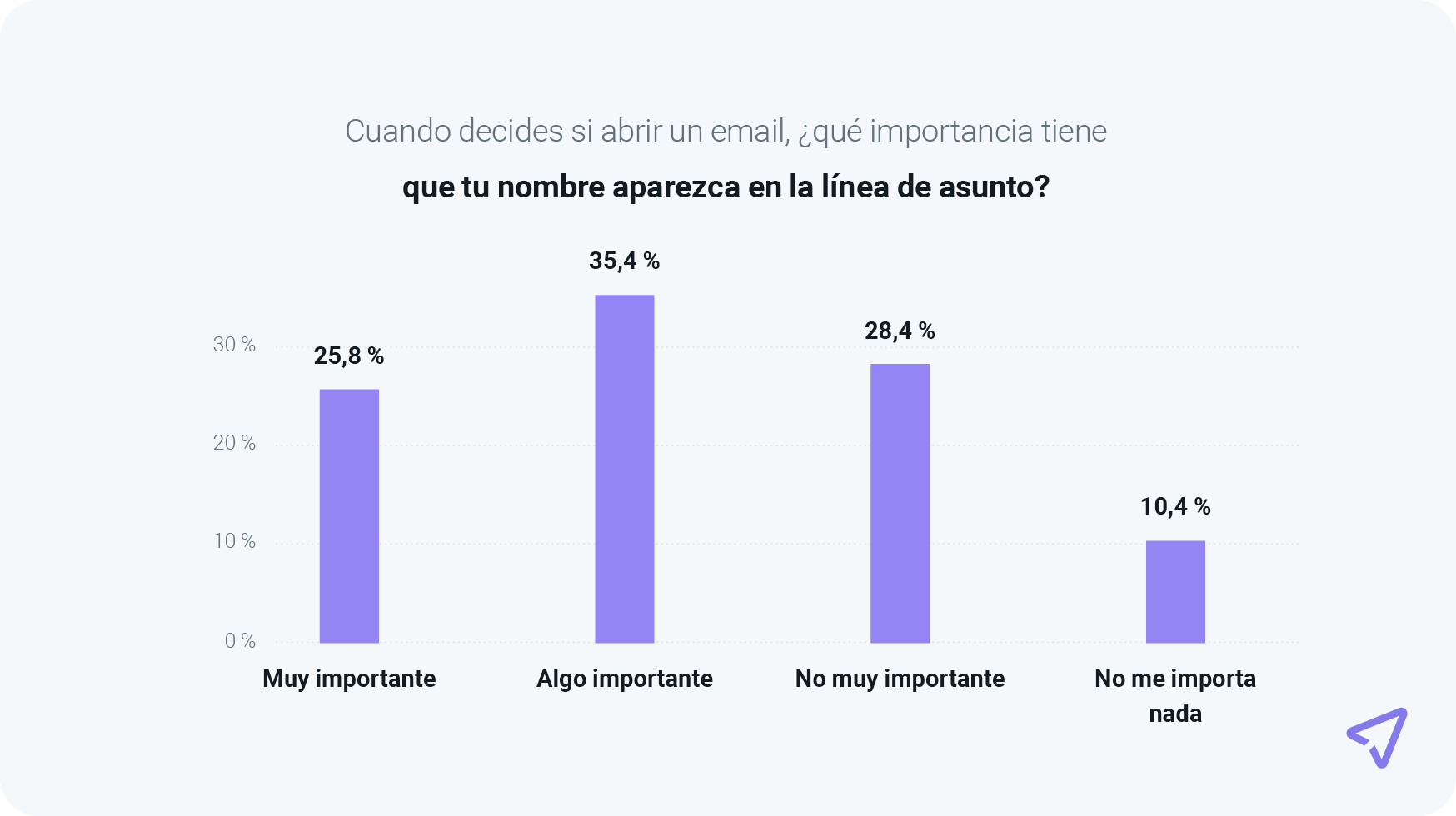 El gráfico muestra la importancia de la personalización de la línea de asunto