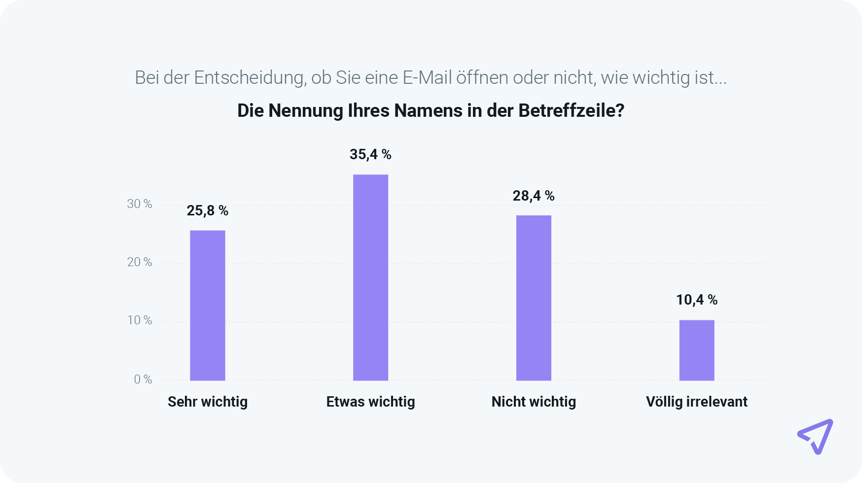 Die Grafik zeigt die Wichtigkeit der Personalisierung in der Betreffzeile