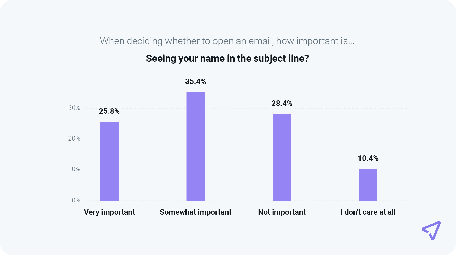Chart shows importance of subject line personalization