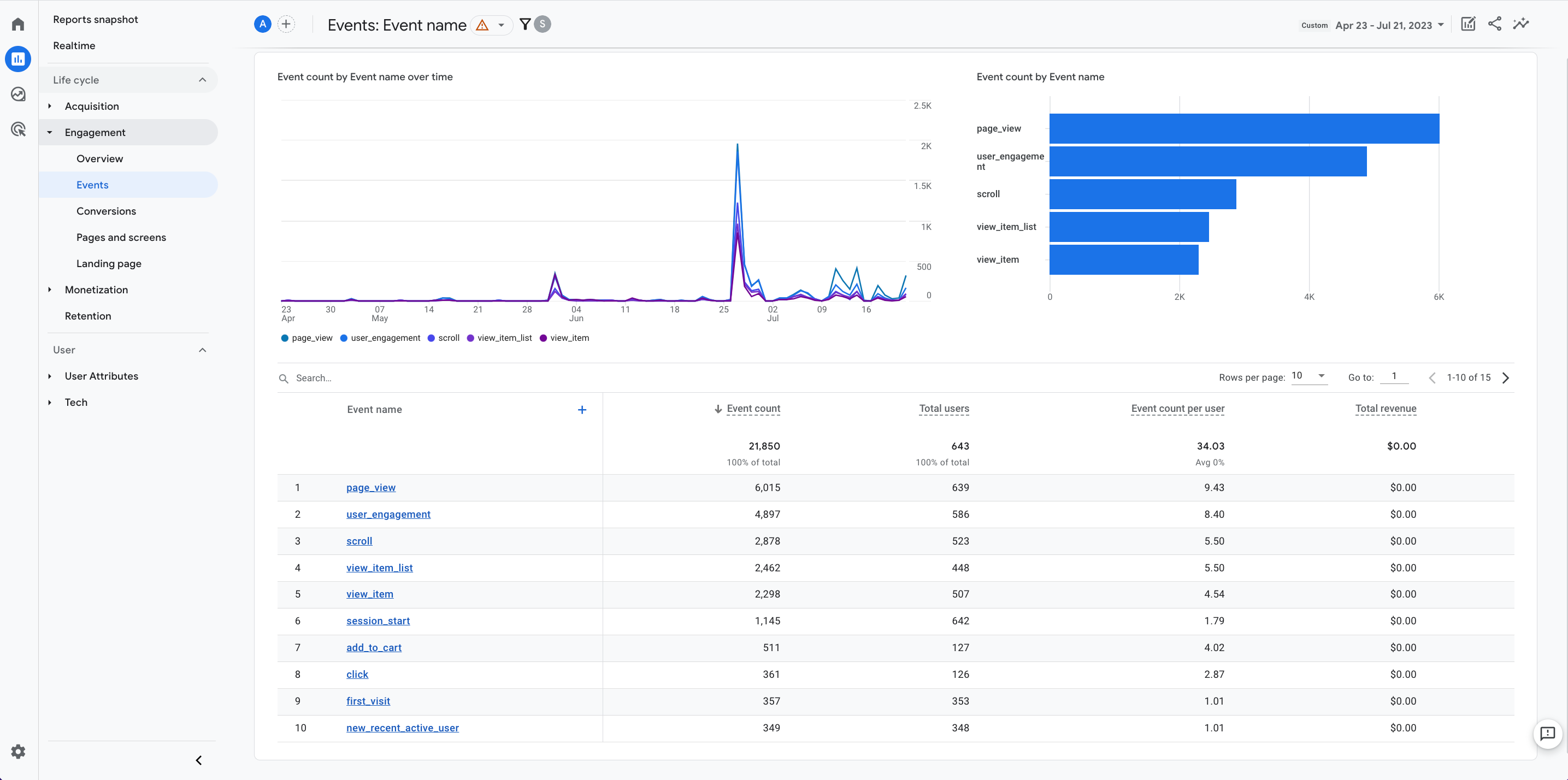 Ereignismetriken für eine spezifische E-Mail in Google Analytics 4