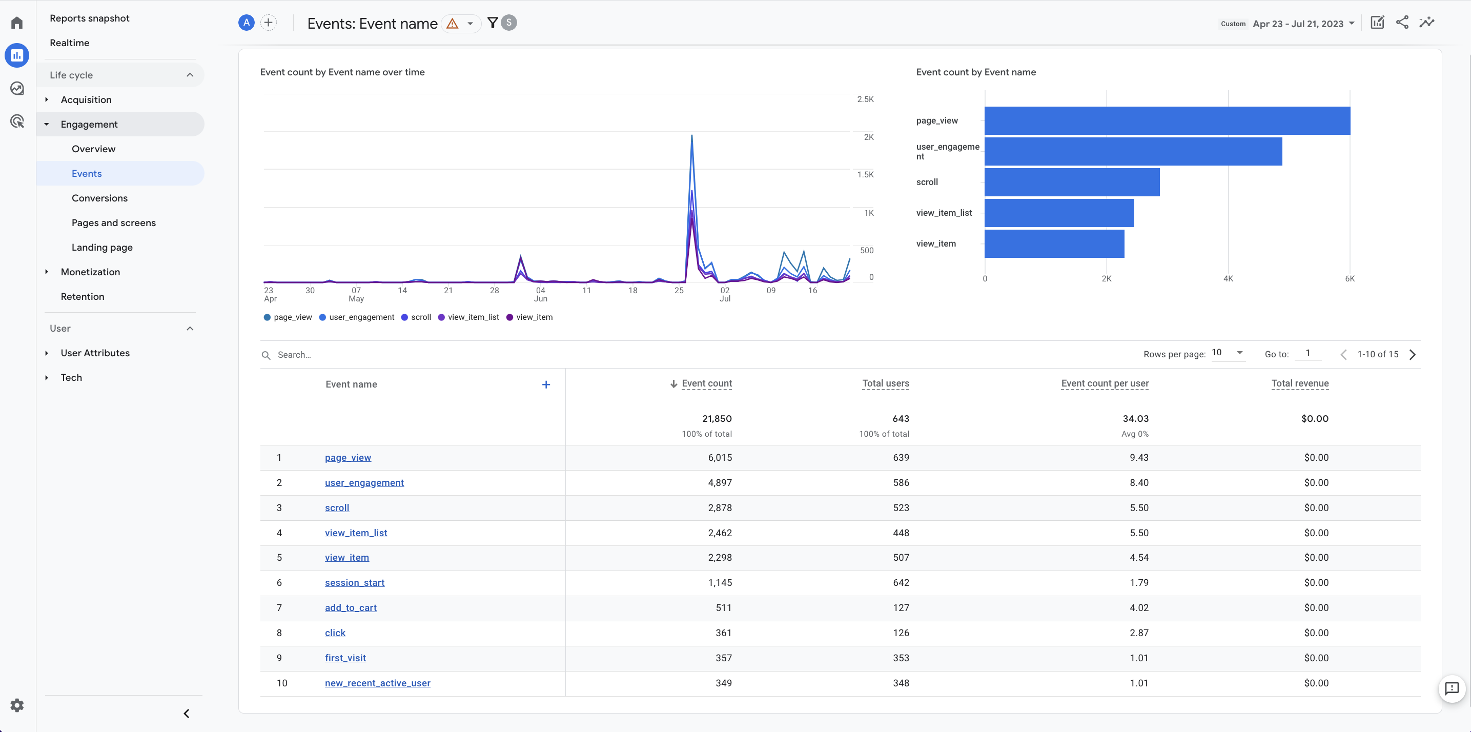 Event metrics for a particular email on Google Analytics 4