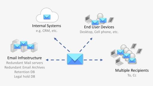 An image illustrating what the parts included in an email infrastructure