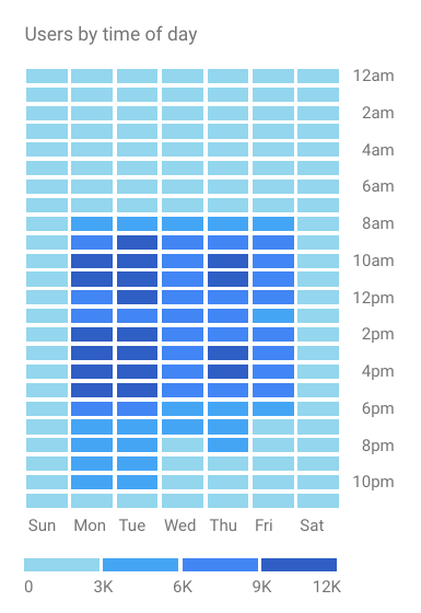 Google Analytics visual chart displaying users by time of day