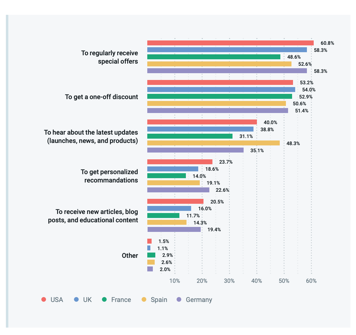 Chart data for why people subscribe by country