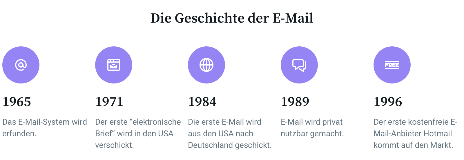 Die Geschichte der E-Mail