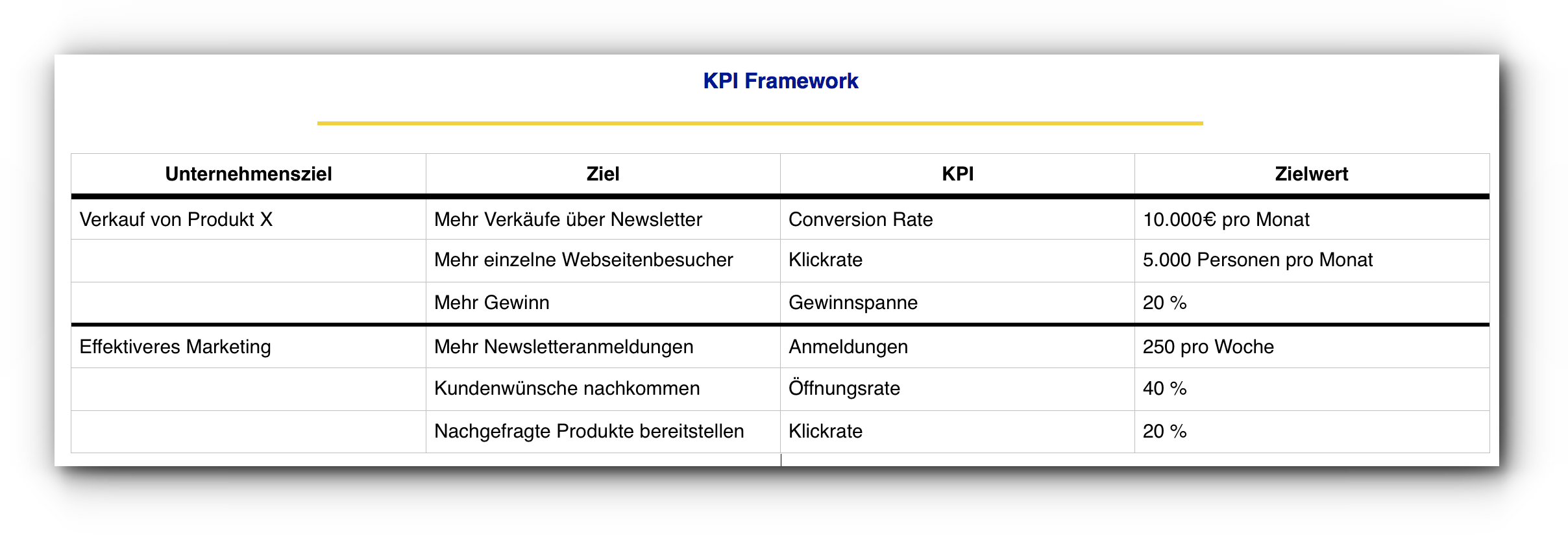 Abbildung eines KPI-Frameworks, welches Unternehmensziele zeigt