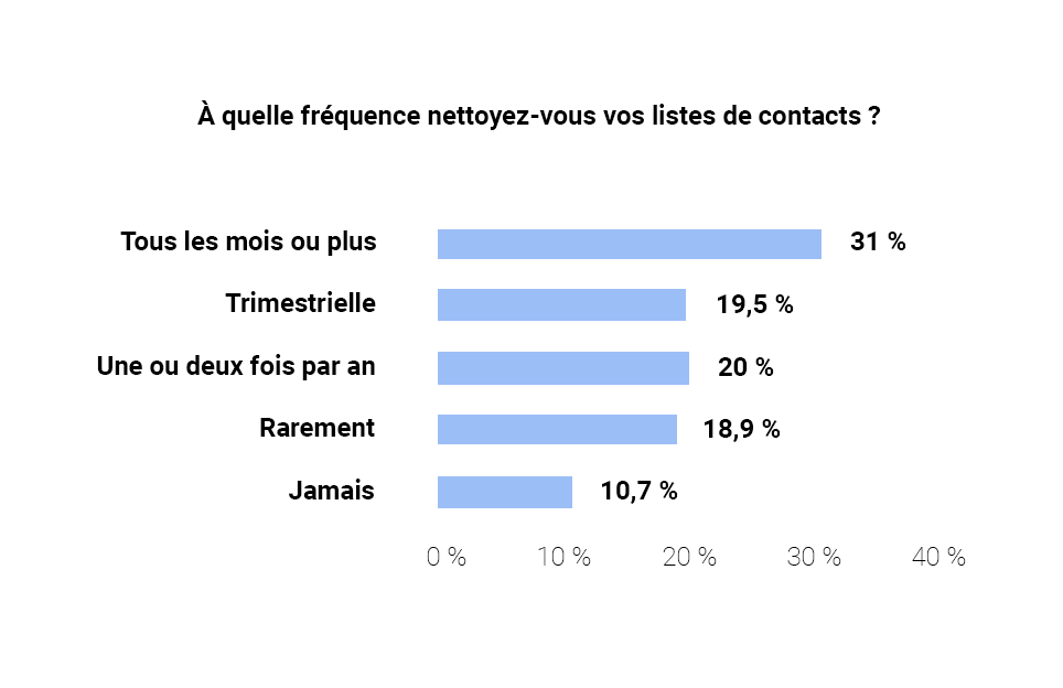 Graphique représentant la fréquence à laquelle les expéditeurs français nettoient leurs listes de contacts
