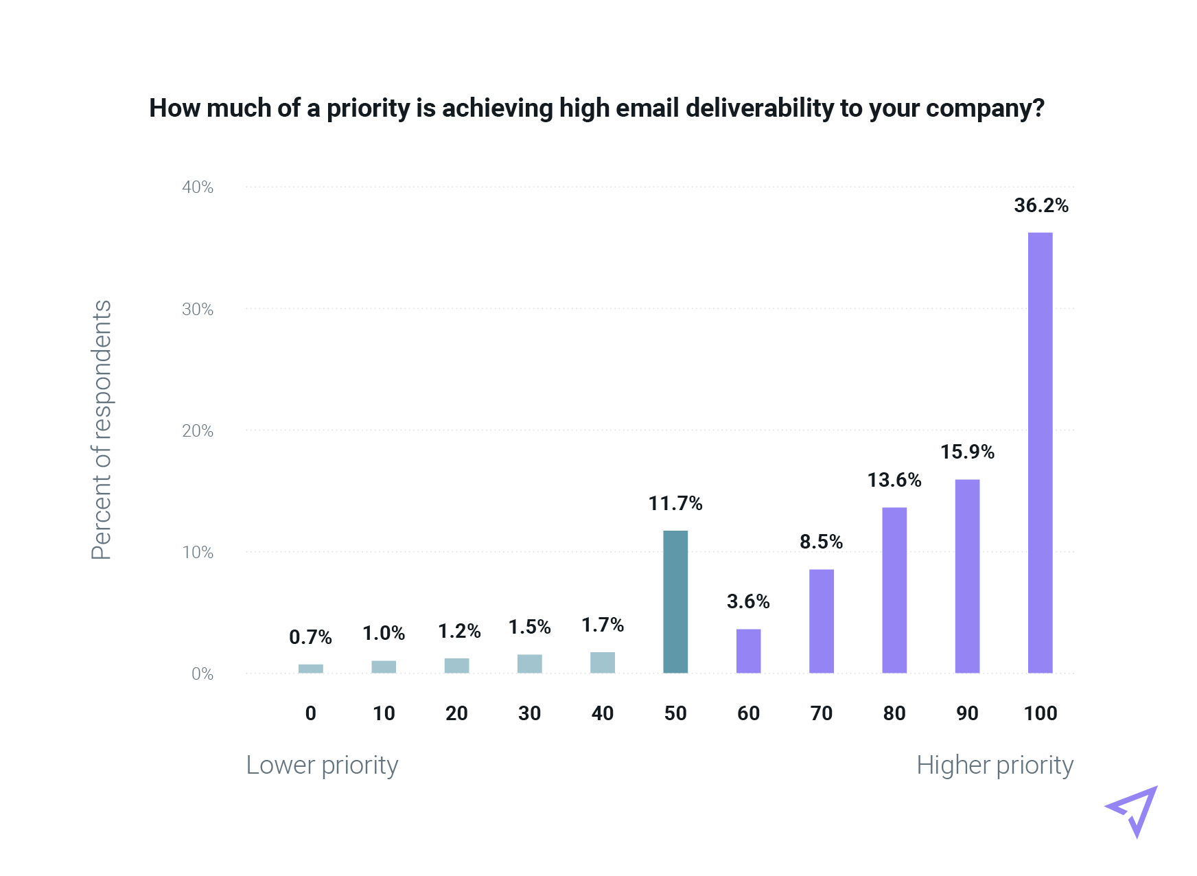 A table ranking where marketers prioritize email deliverability on a scale of 0-100