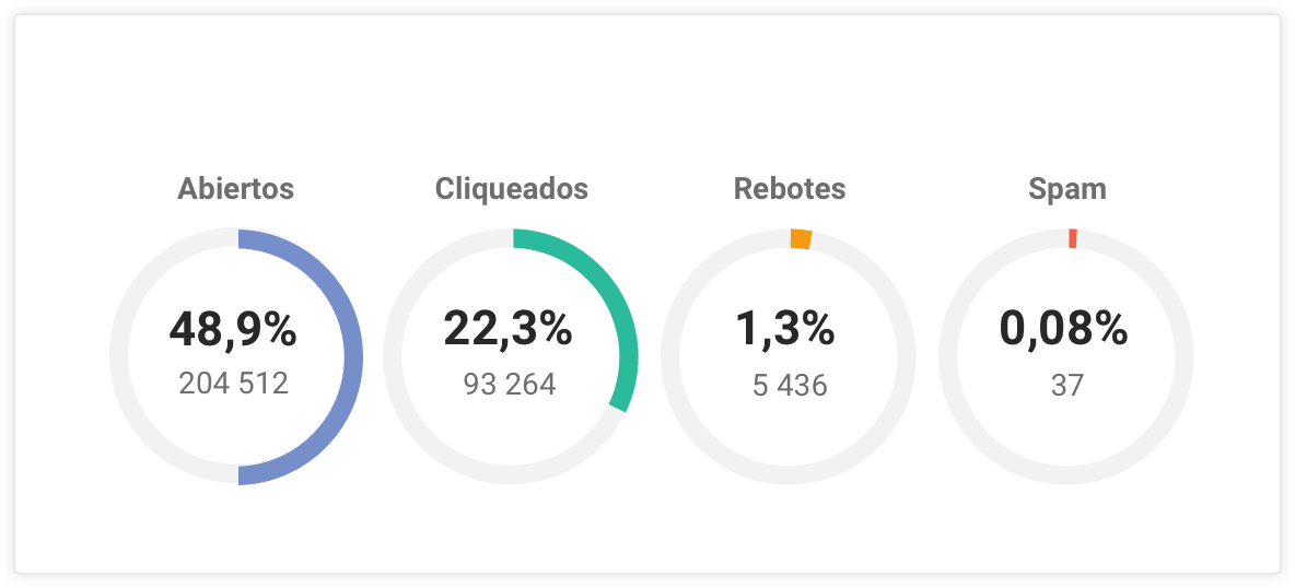 Ejemplo de visualización de las distintas tasas de interacción con una campaña de emails.