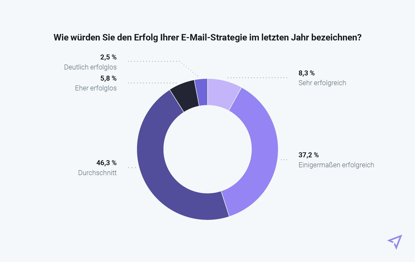 Donut-Diagramm mit Übersicht des Erfolgs der E-Mail-Strategie von Teilnehmenden aus Deutschland