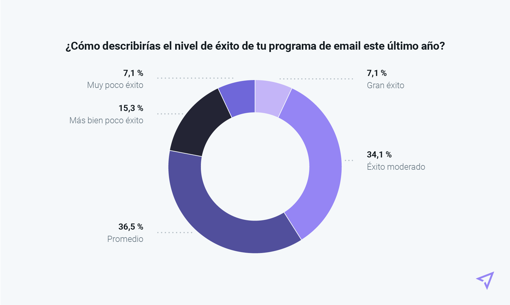 Éxito de los programas de email en España en el último año.