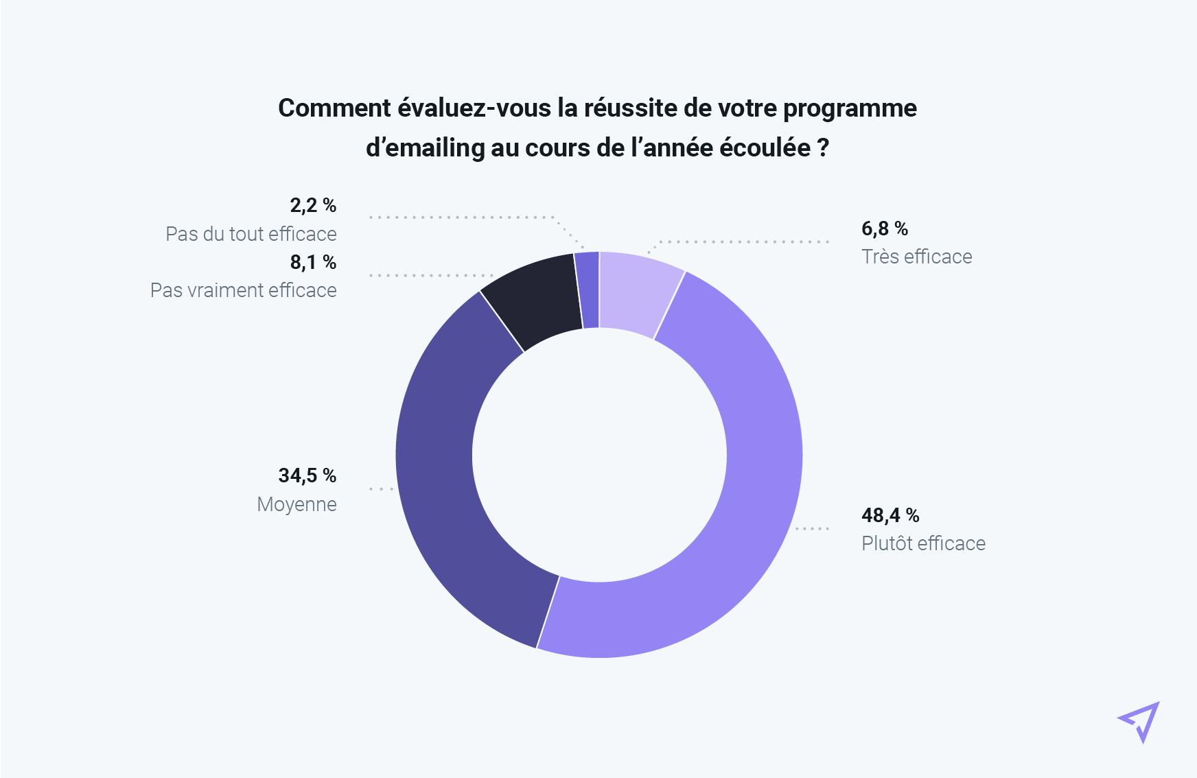 Graphique représentant l’évaluation de la réussite de l’emailing chez les expéditeurs français