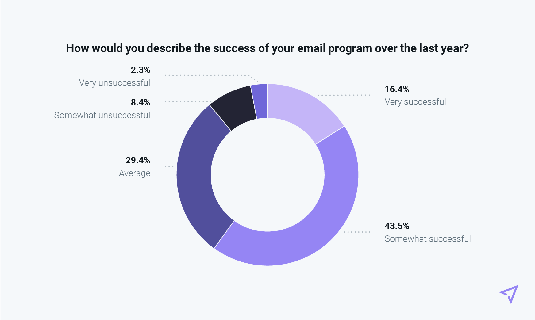 Pie chart showing results of how senders would describe their email program success last year