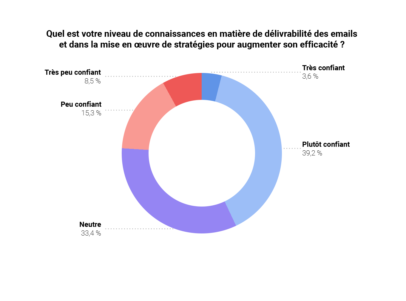 Graphique représentant les niveaux de confiance des expéditeurs français en leurs compétences liées à la délivrabilité