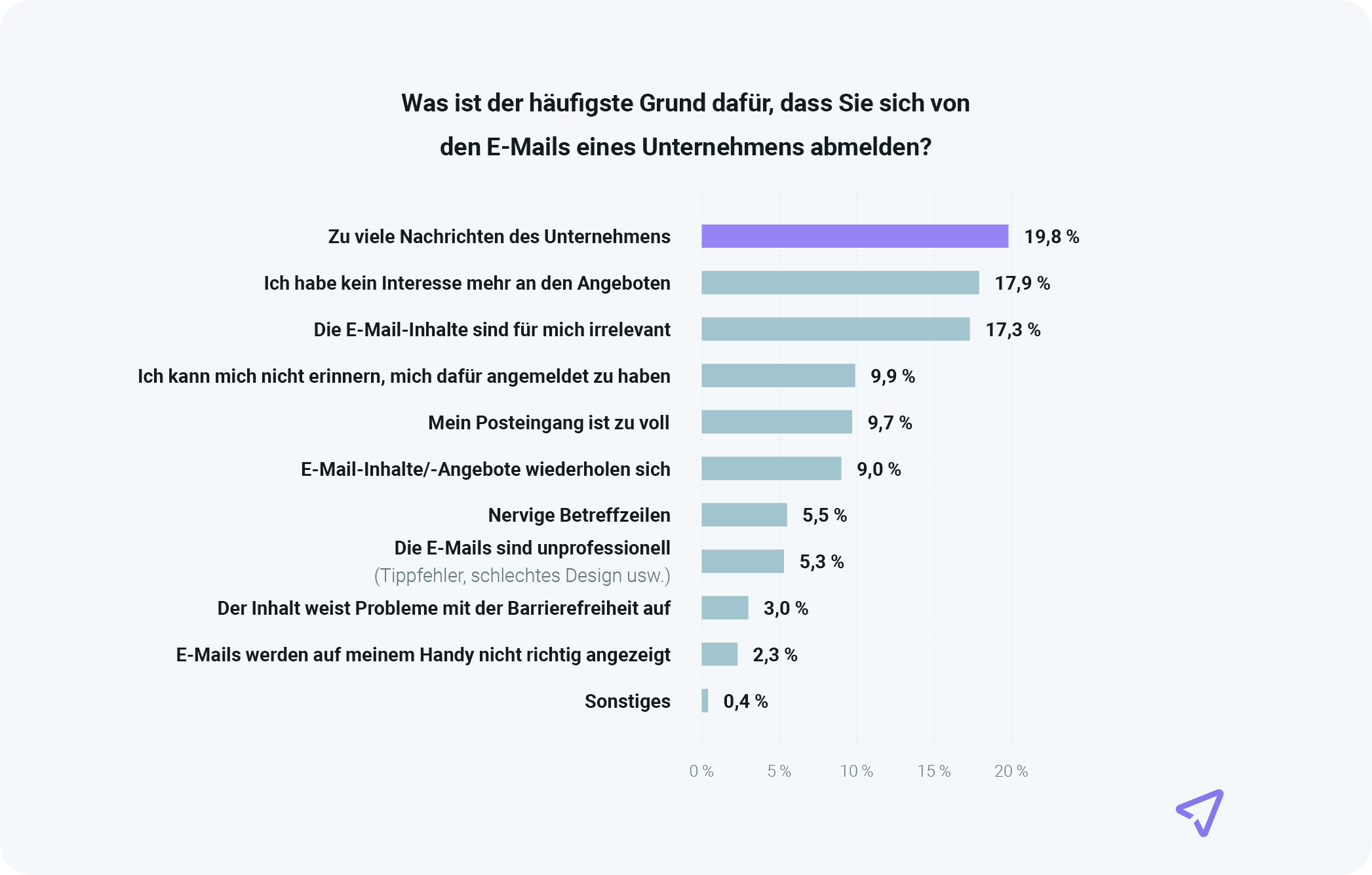 Die Grafik zeigt die Hauptgründe, warum Menschen sich als E-Mail-Listen abmelden