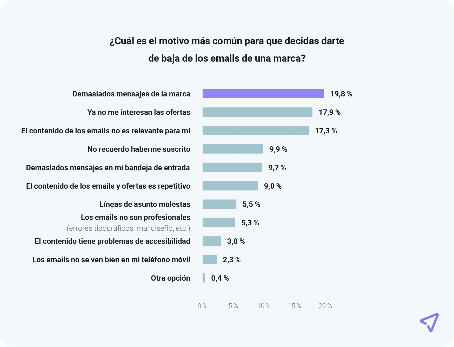 El gráfico muestra las razones principales por las que las personas se dan de baja de los emails