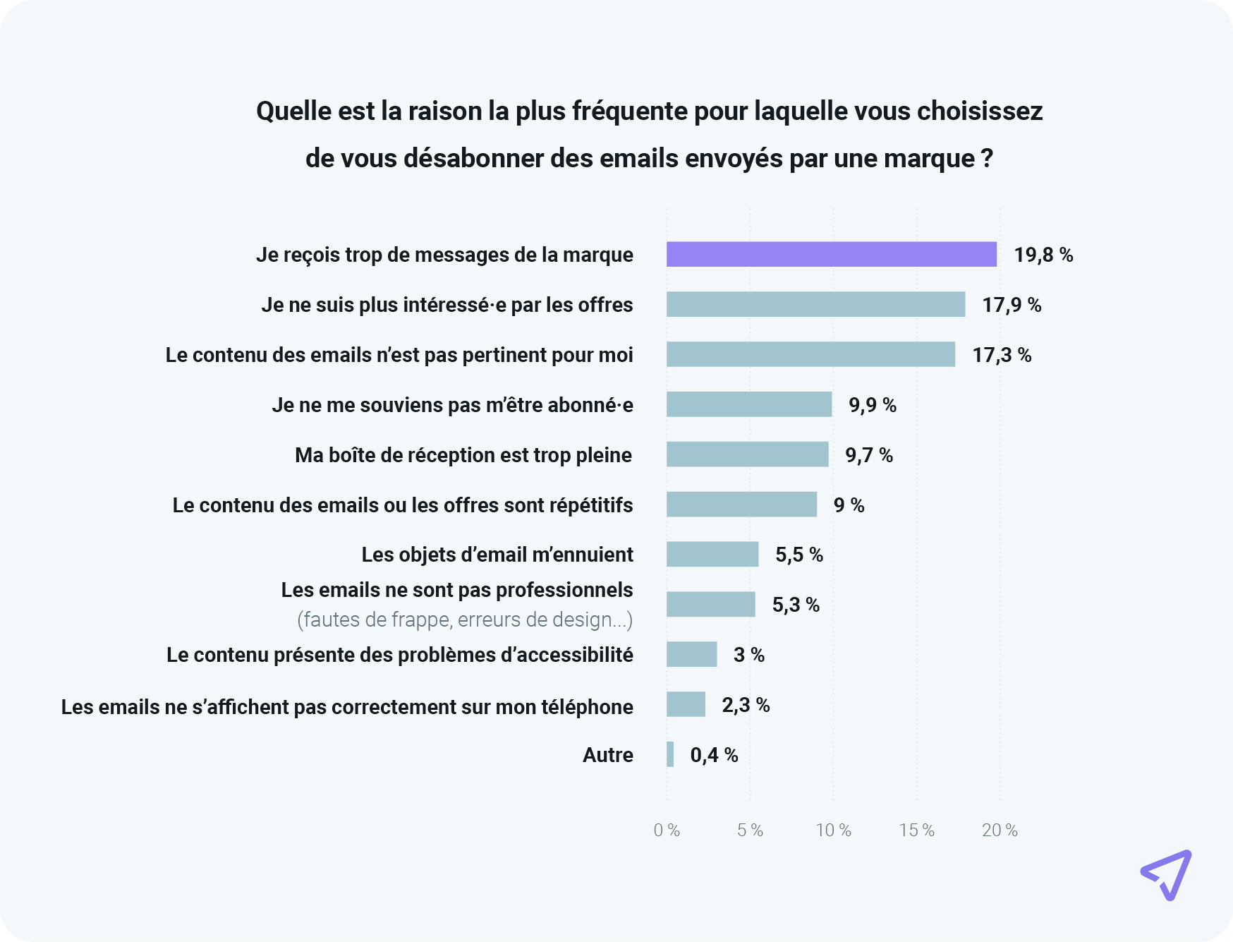 Graphique montrant les principales raisons pour lesquelles les personnes se désinscrivent des emails