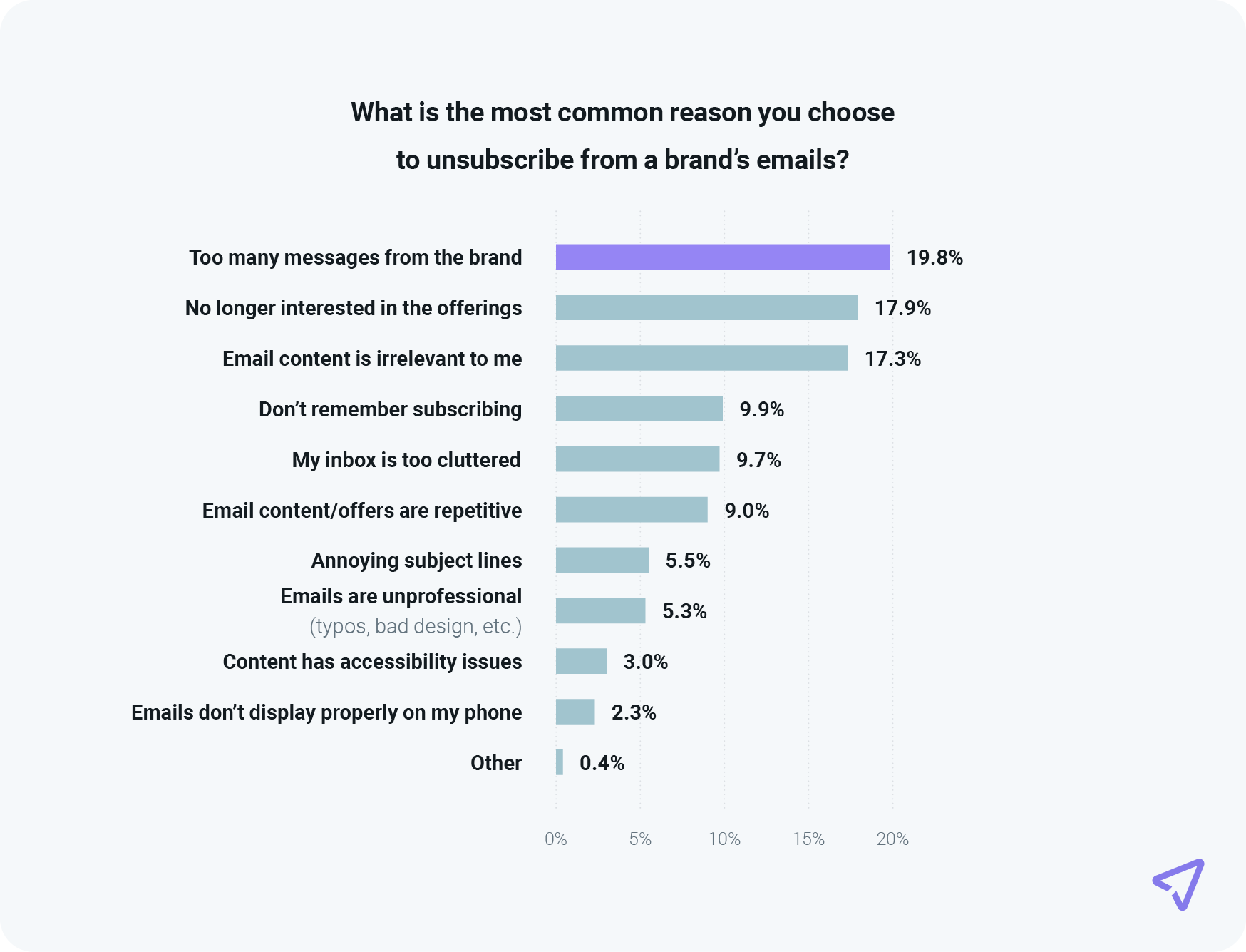 Chart shows top reasons people unsubscribe from emails
