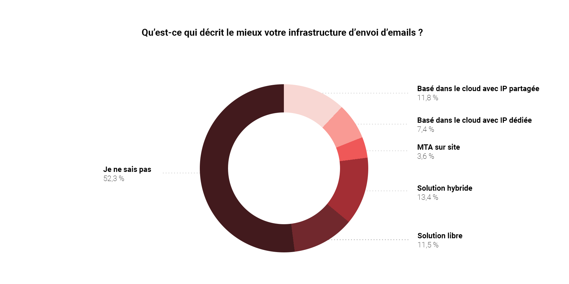 Graphique listant les différents types d’infrastructures d’envoi utilisées par les expéditeurs français