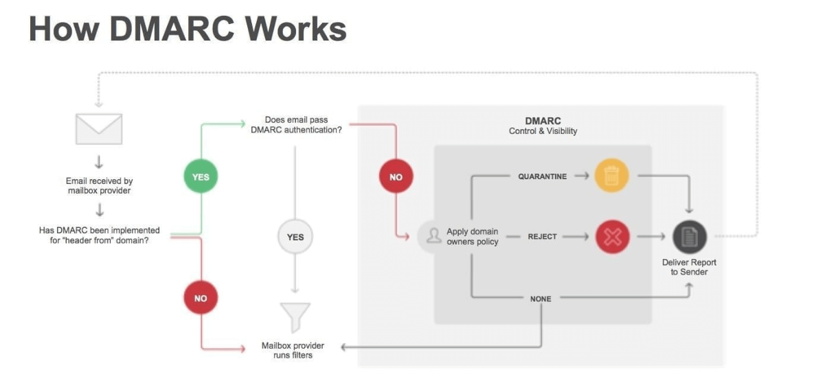 Bild, das zeigt wie DMARC funktioniert