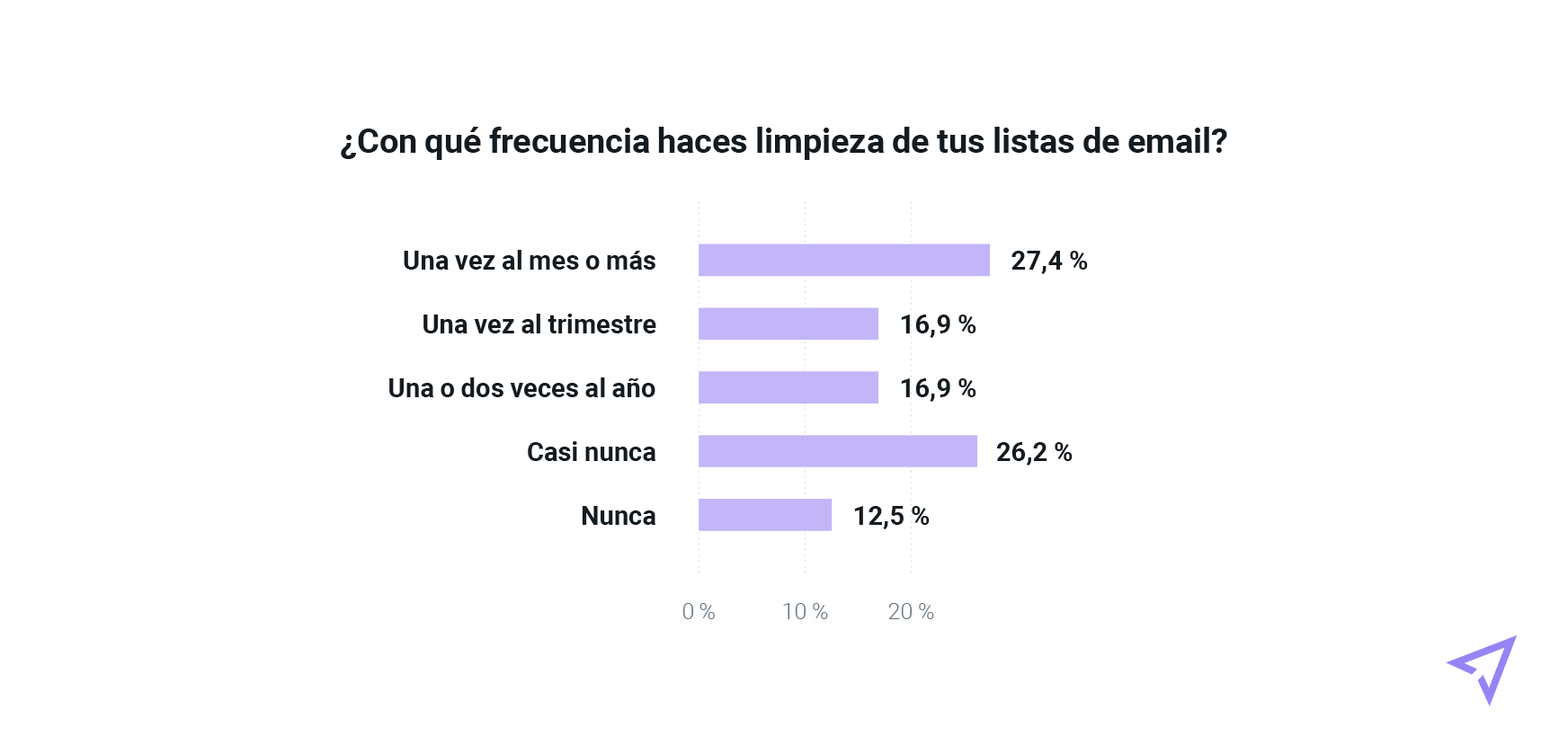 Gráfico que muestra la frecuencia de limpieza de las listas de contactos