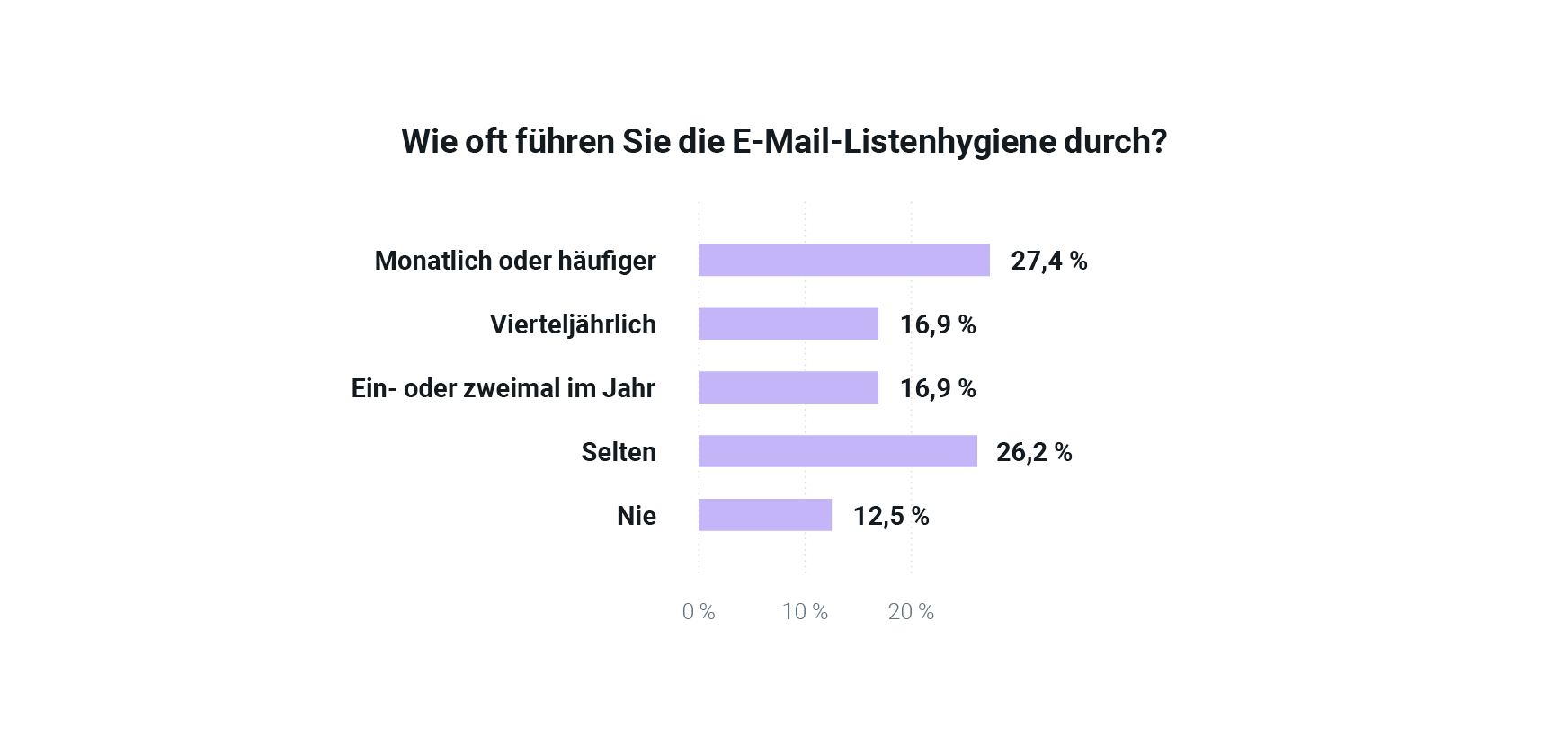 Diagramm, das die Häufigkeit der E-Mail-Listenhygiene abbildet