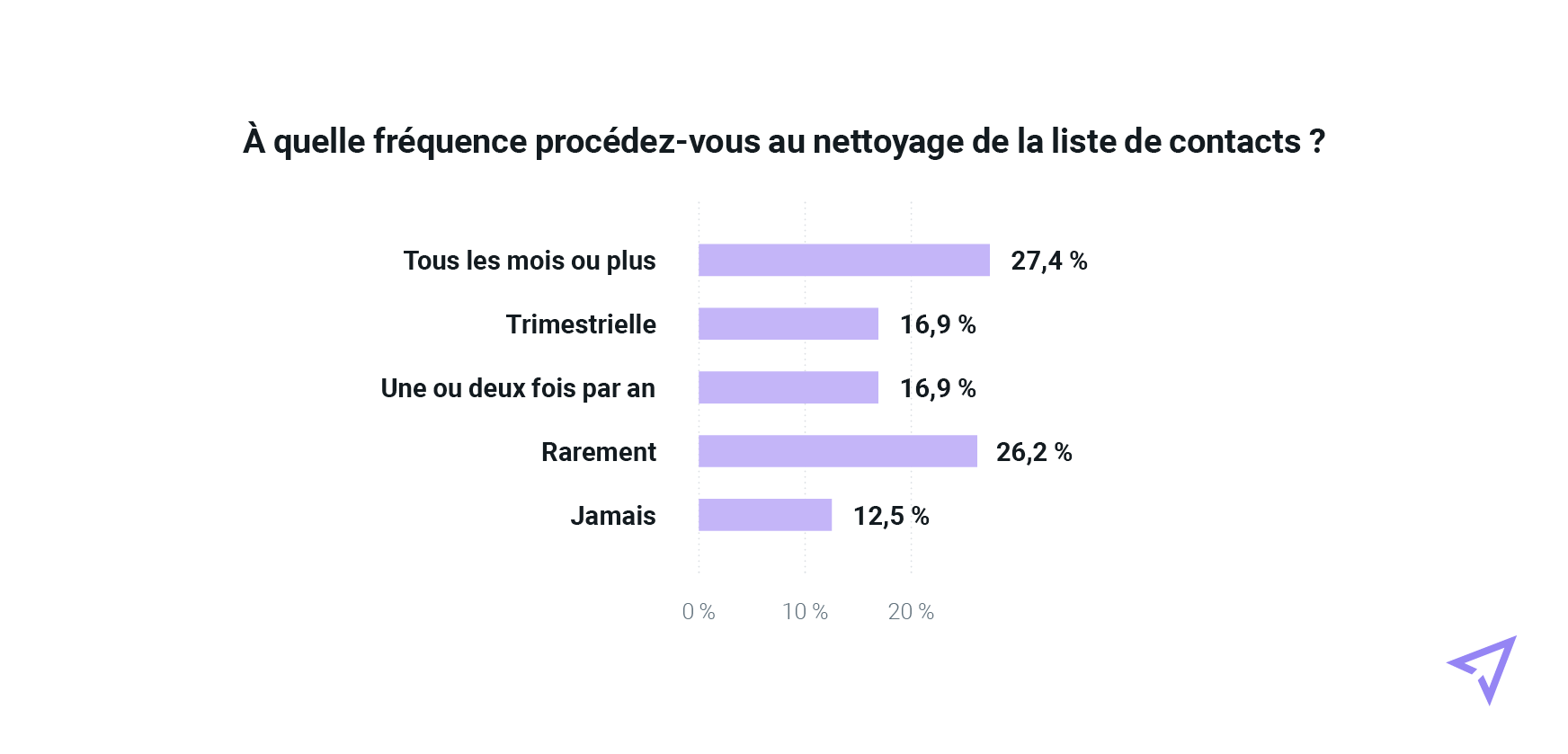 Graphique montrant la fréquence de nettoyage de la liste de contacts