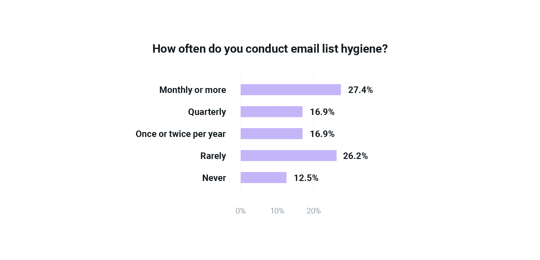 Chart showing email list hygiene frequency