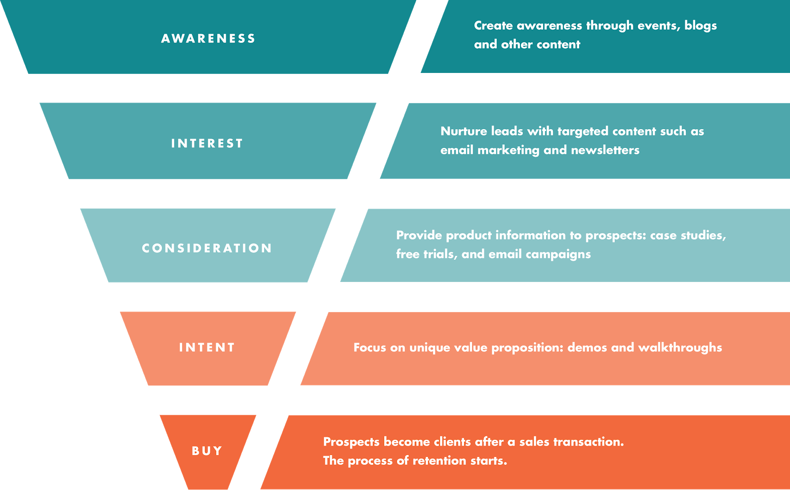 Schéma représentant les différentes étapes du processus de conversion d’un prospect