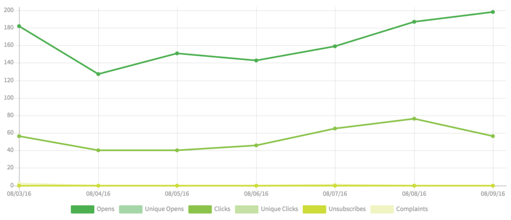 Graph of engagement statistics like clicks and opens