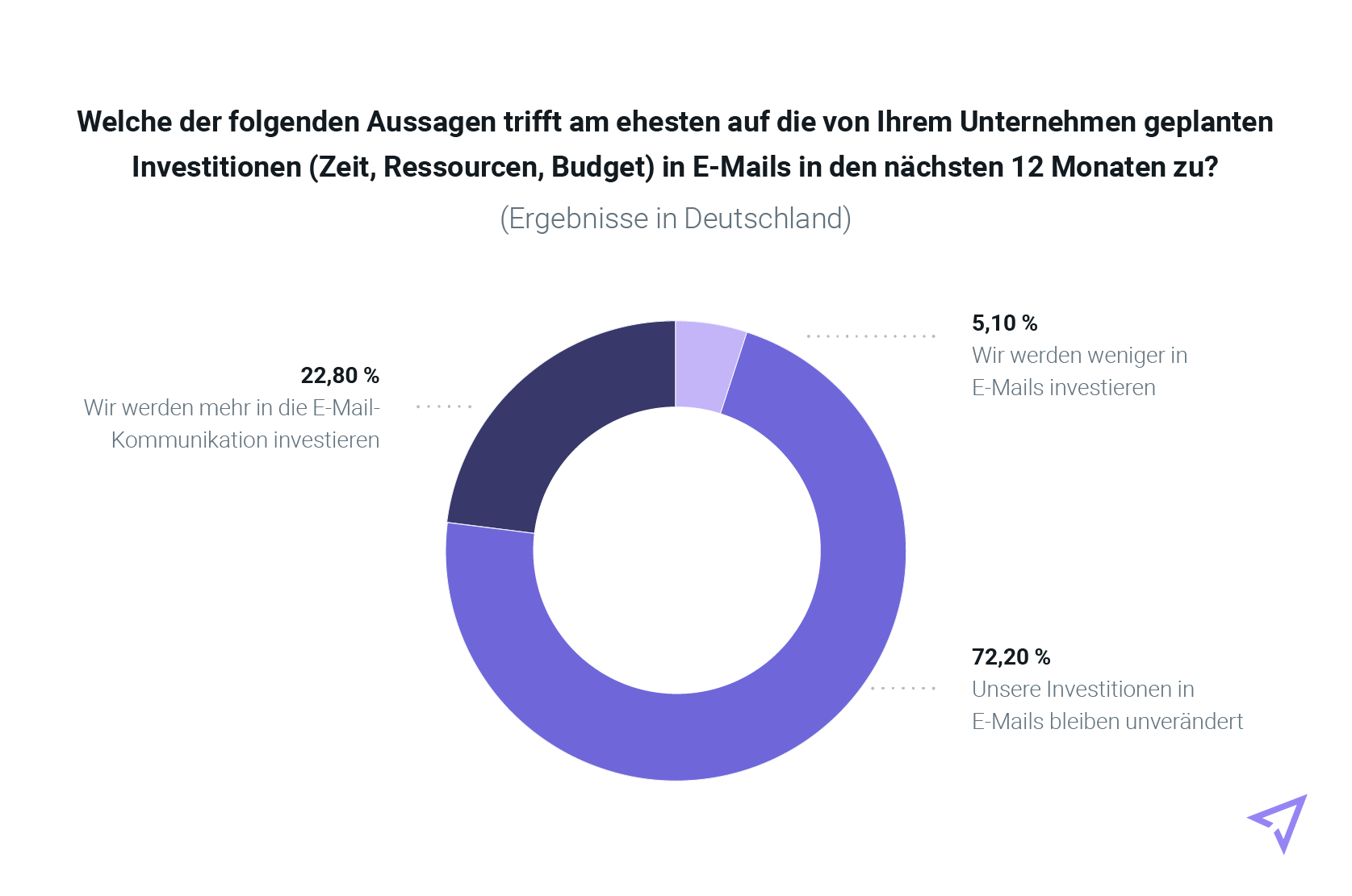 Tortendiagramm mit Daten zu Investitionen in E-Mail-Marketing (global)