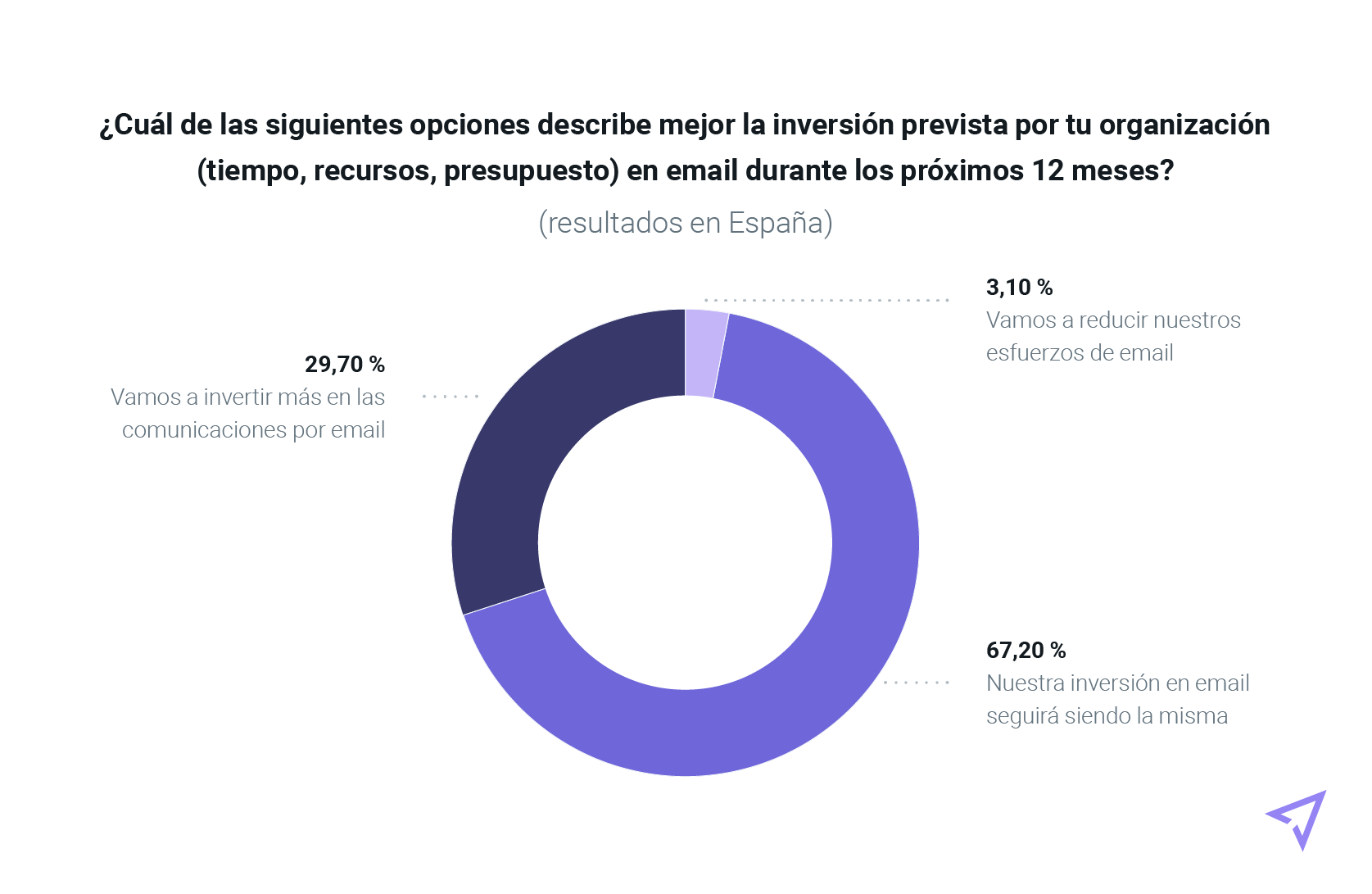 Gráfica con los resultados españoles sobre cómo invertirá su organización en el email en el próximo año.