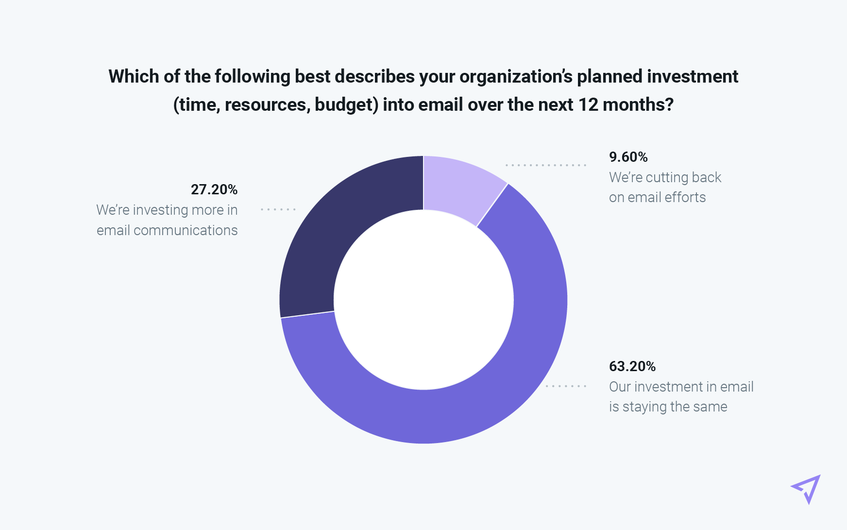 Pie chart with data on email marketing investments