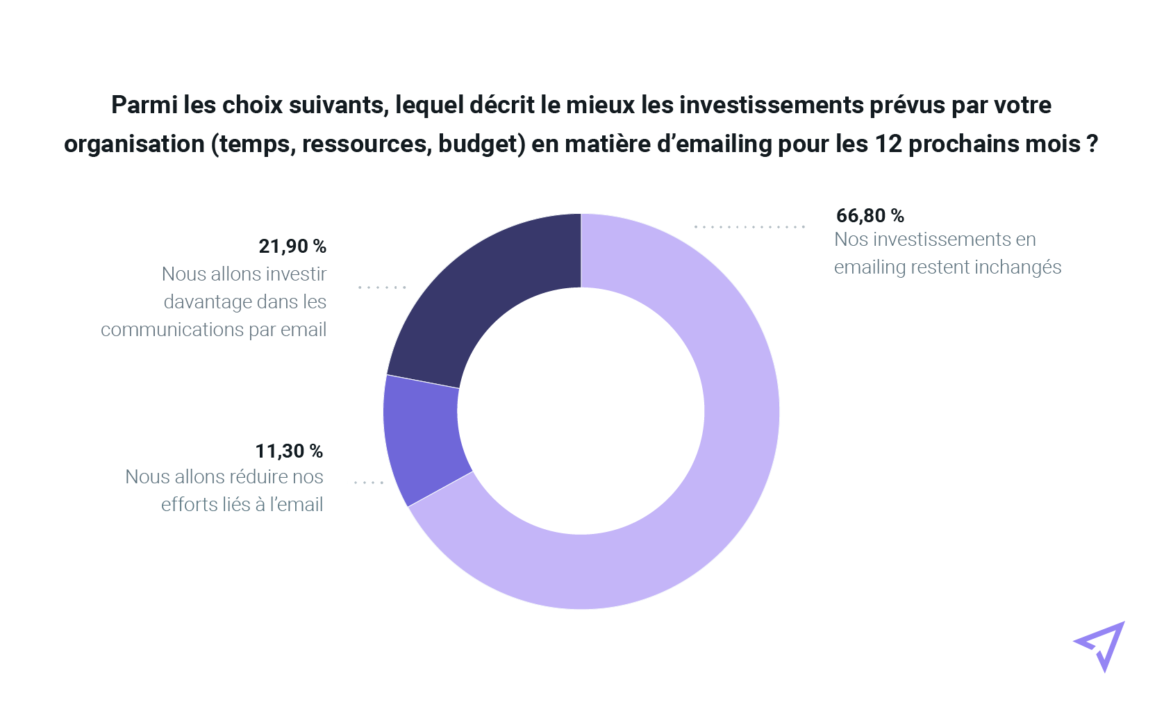 Réponses à la question des investissements prévus dans l’emailing dans les entreprises françaises en 2023