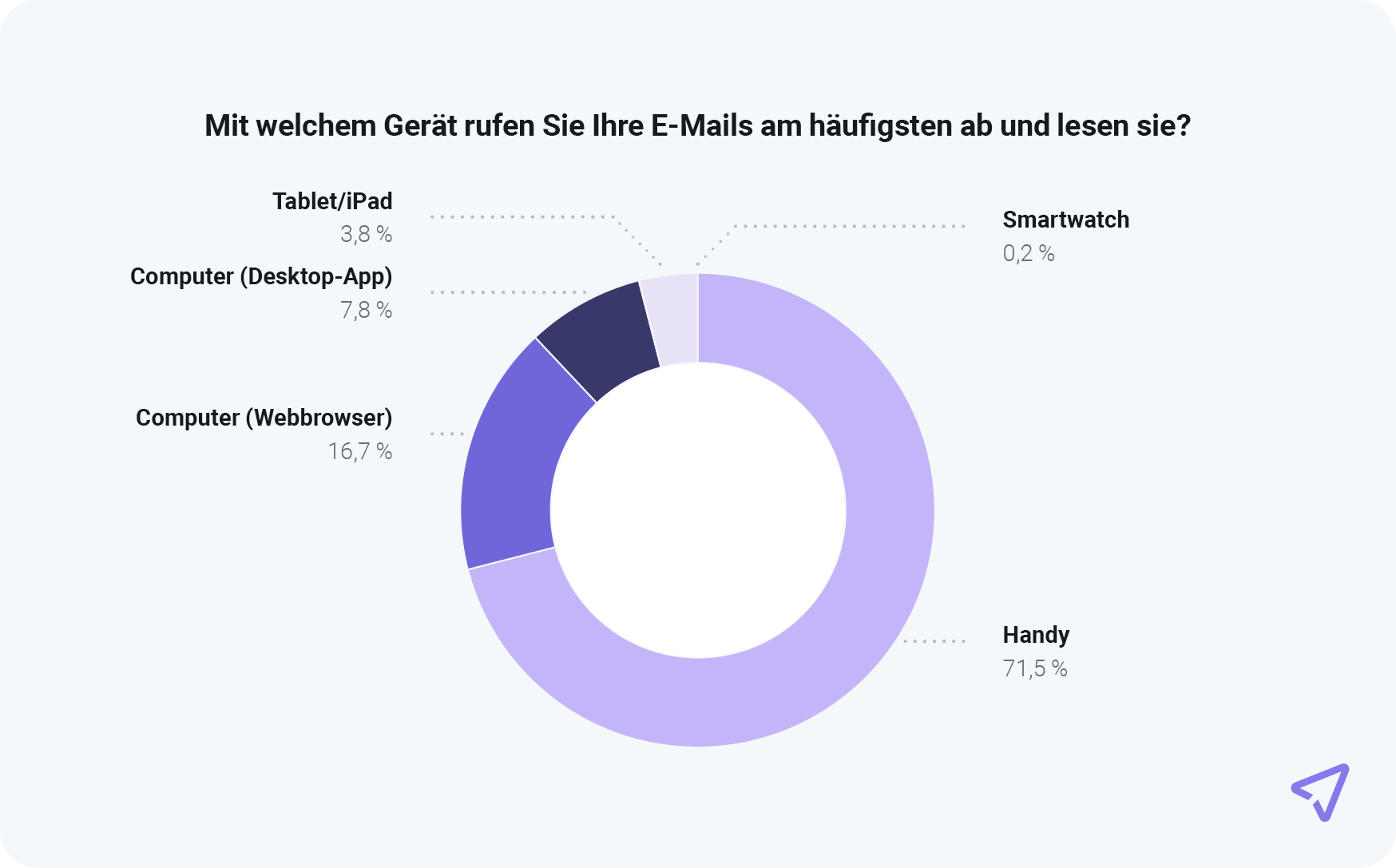 Die Grafik zeigt, dass 71,5 % der Verbraucher E-Mails auf einem Mobilgerät abrufen