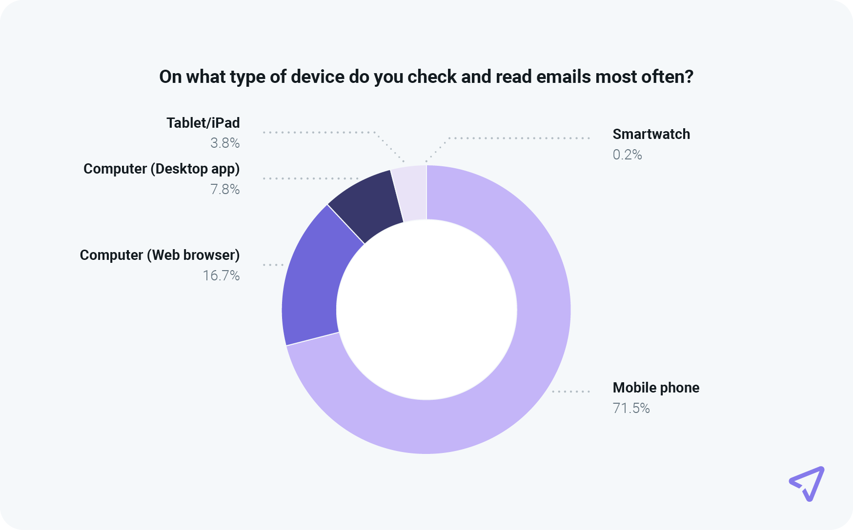 Chart shows 71.5% of consumers view email on a mobile phone