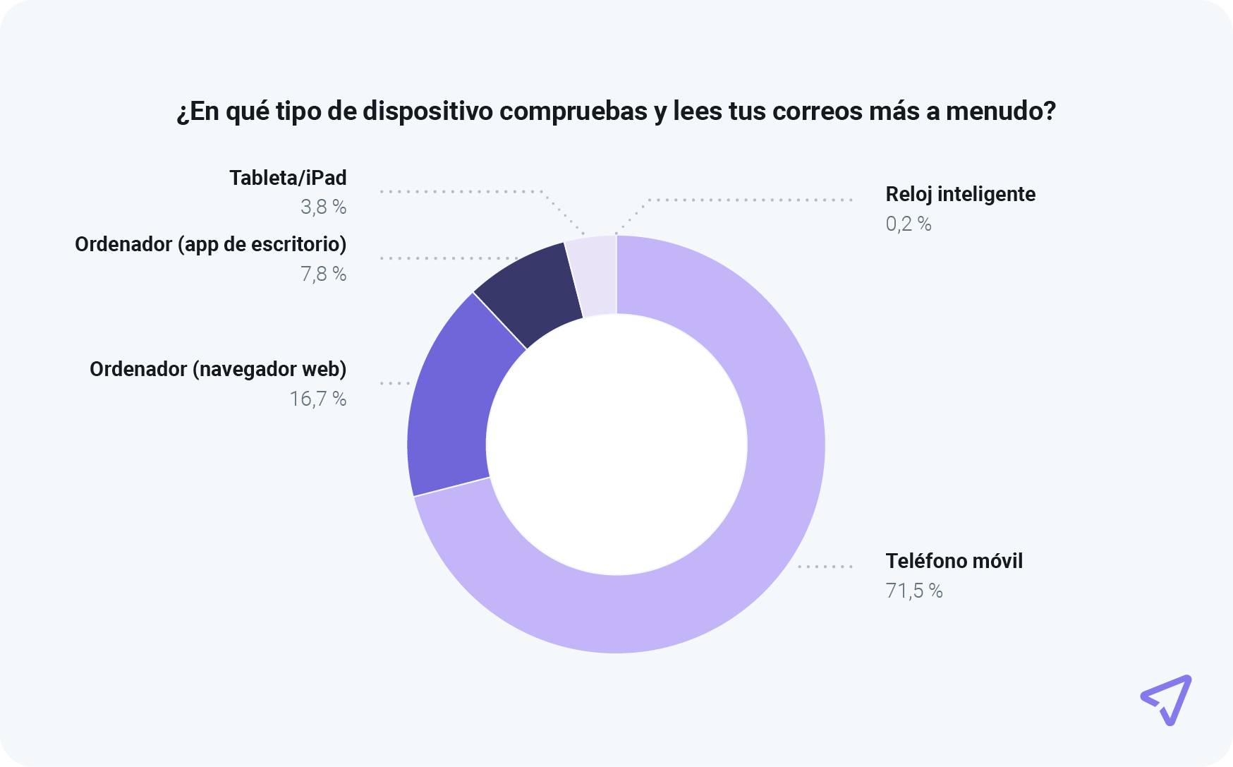 El gráfico muestra que el 71,5 % de los consumidores revisa el email en un teléfono móvil