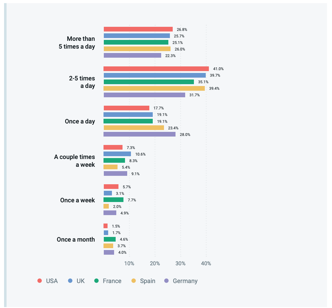 Chart data for email checking by country