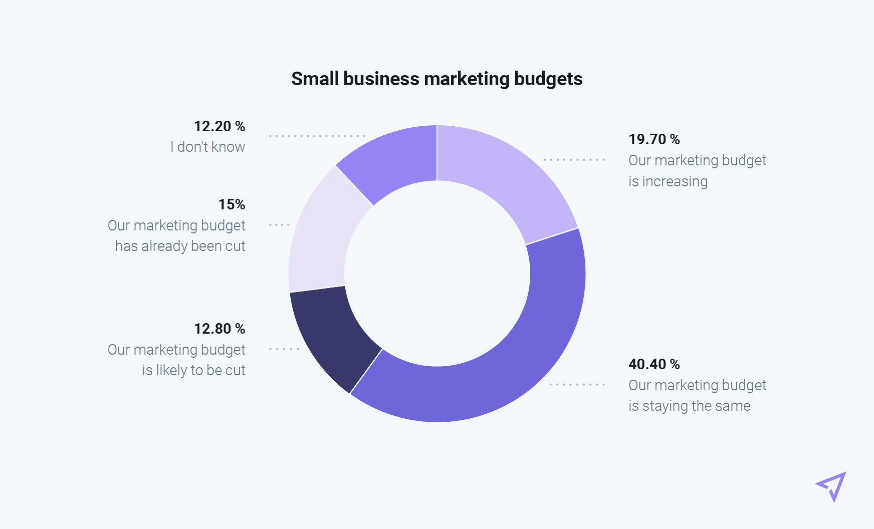 Pie chart of small business marketing budget expectations