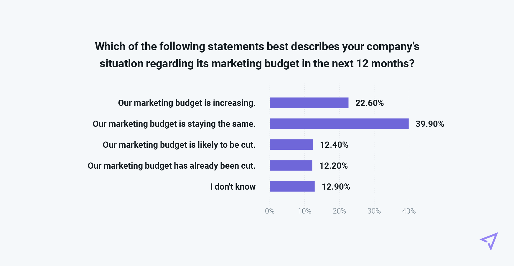 Chart with stats on marketing budgets
