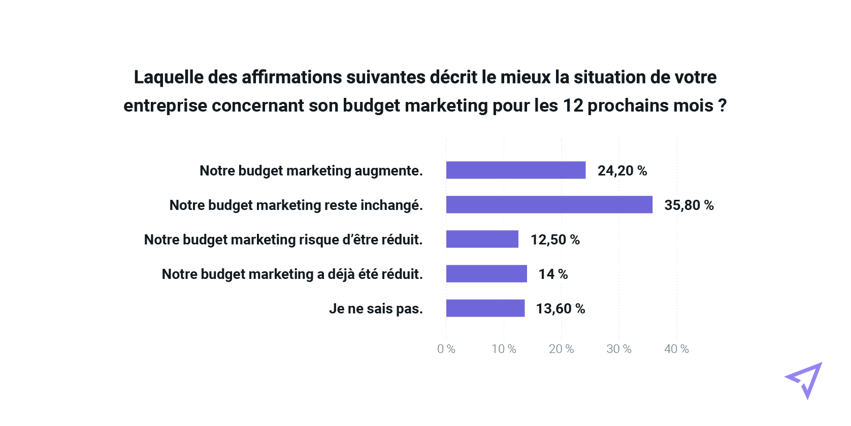 Réponses à propos des évolutions du budget marketing dans leurs entreprises, dans les 12 prochains mois