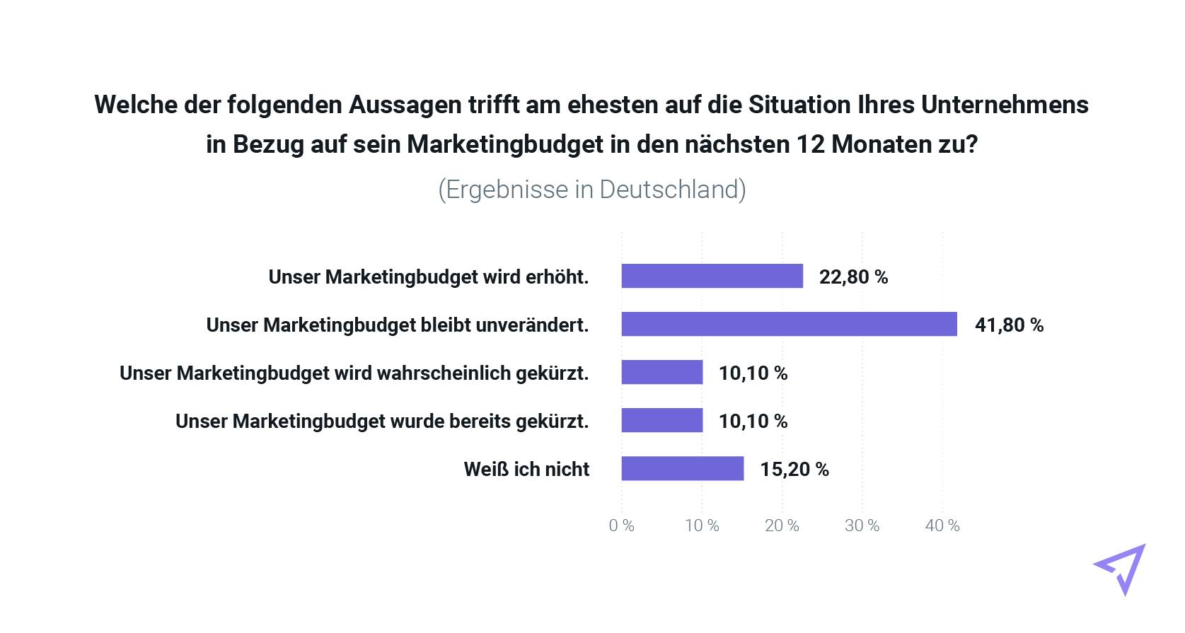 Tabelle mit Statistiken über Marketingbudgets in Deutschland